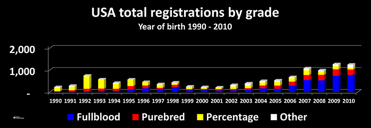 Chart of registrations in USA of Wagyu of Fullblods, Purebreds and Percentage from 1990 to 2010 by year of birth